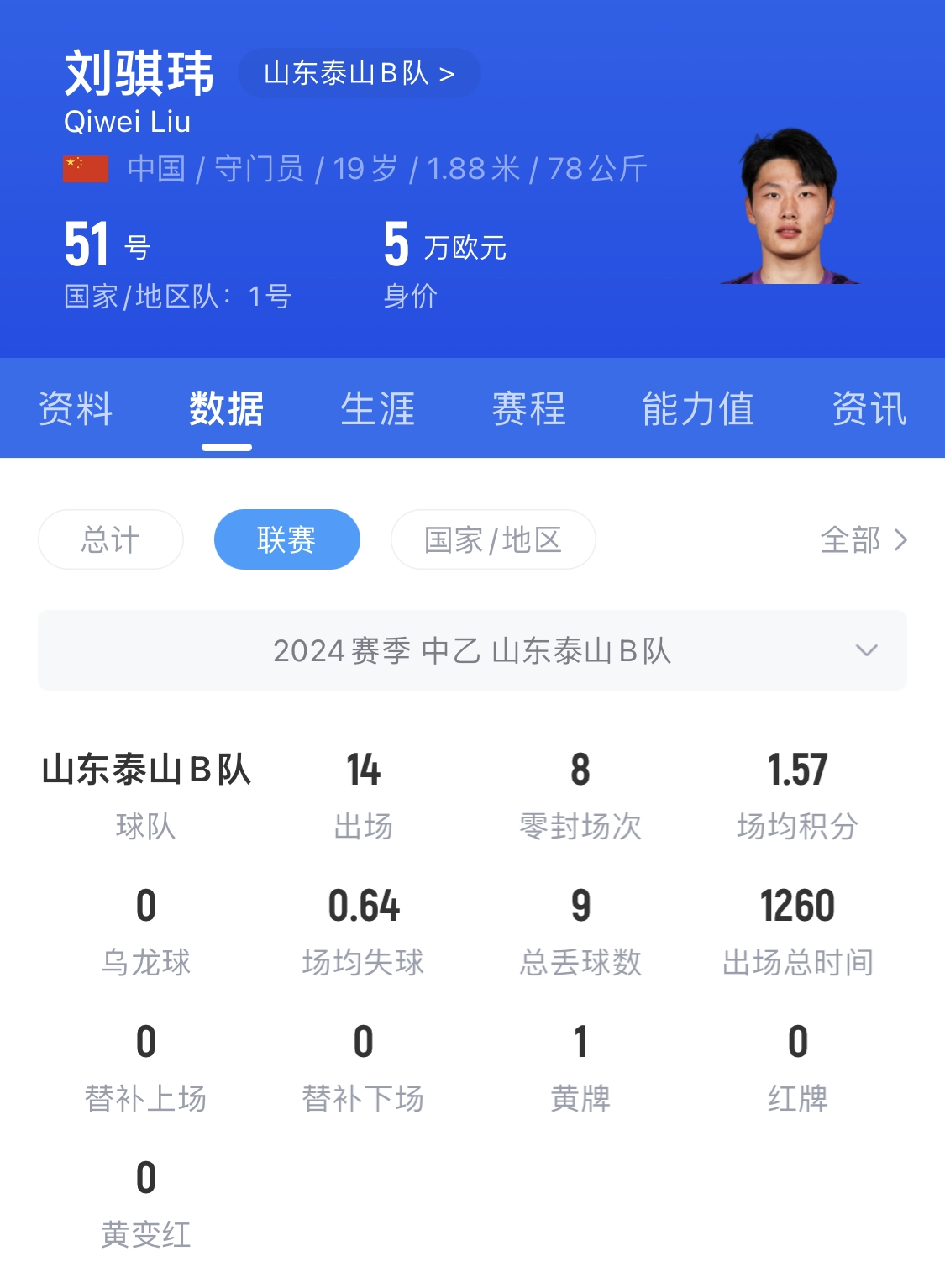  有腳下、有自信！國青門將劉騏瑋門晃倒上搶的對手