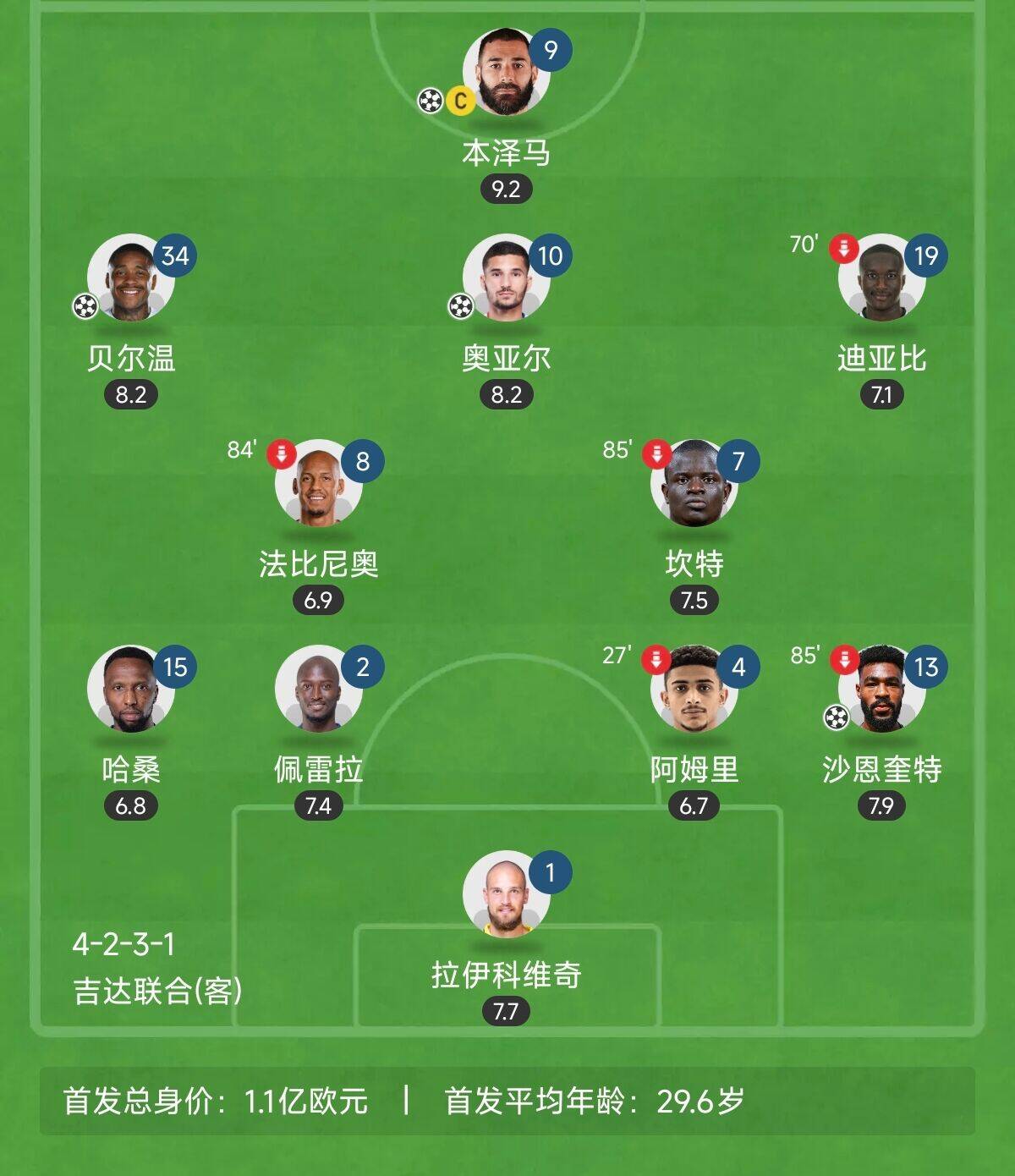  “三內(nèi)援”出戰(zhàn)！吉達(dá)聯(lián)合昨晚首發(fā)8外援總身價上億：本澤馬領(lǐng)銜