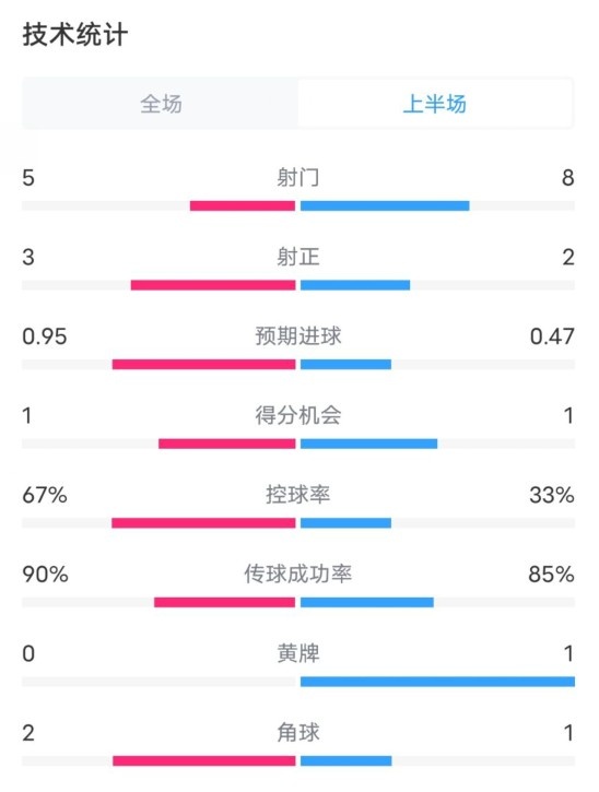  熱刺1-0曼聯(lián)半場數(shù)據(jù)：射門5-8，射正3-2，控球率67%-33%