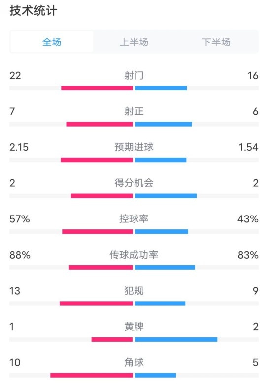  熱刺1-0曼聯(lián)全場數(shù)據(jù)：射門22-16，射正7-6，控球率57%-43%