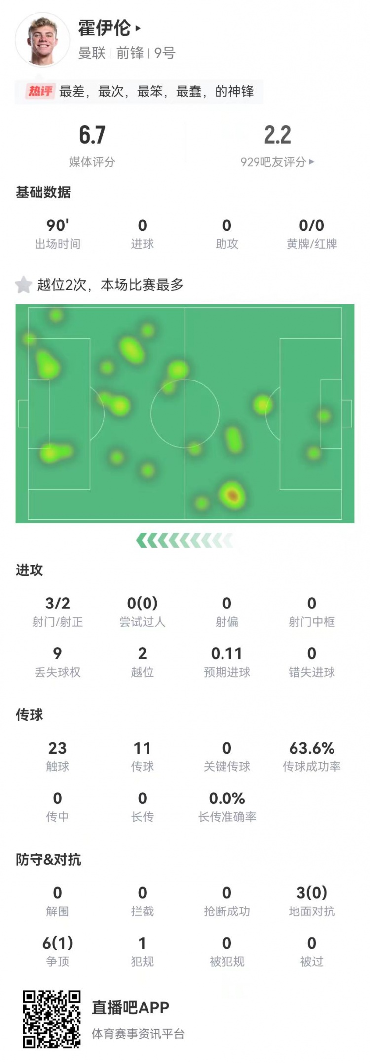  這是大中鋒？霍伊倫本場(chǎng)3射2正 9對(duì)抗僅1成功+2越位 獲評(píng)6.7分