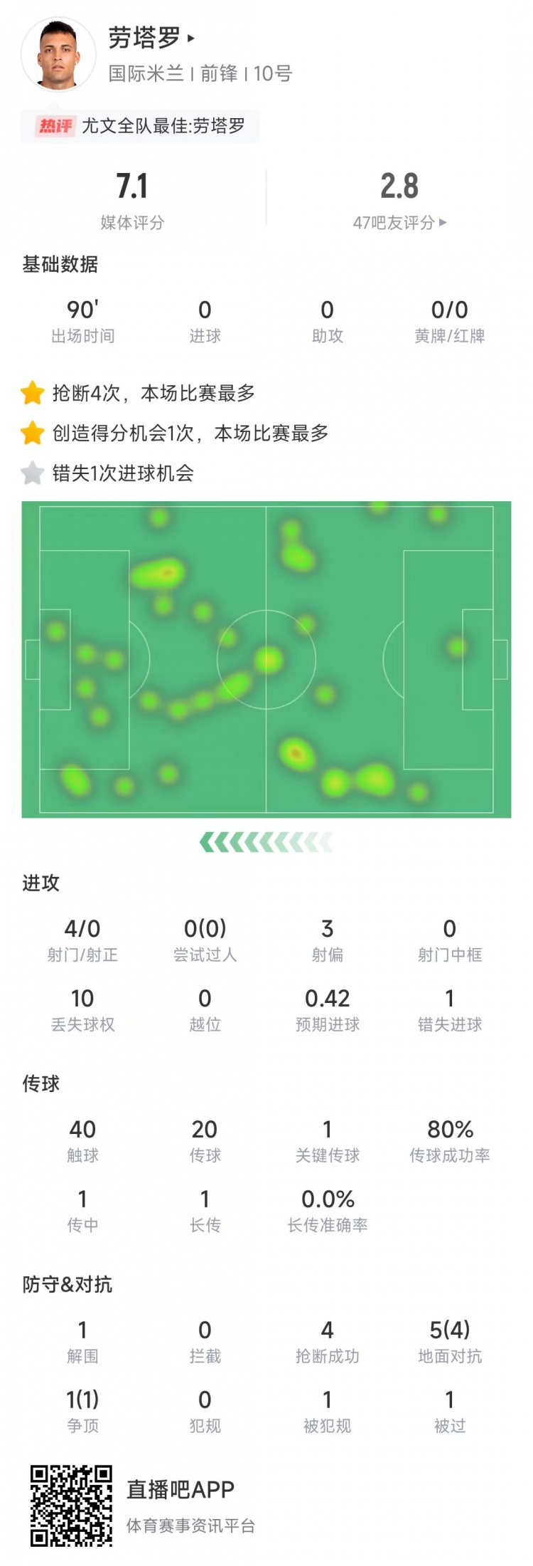  勞塔羅本場數(shù)據(jù)：4次射門0射正&錯失1次機(jī)會，4次搶斷全場最多