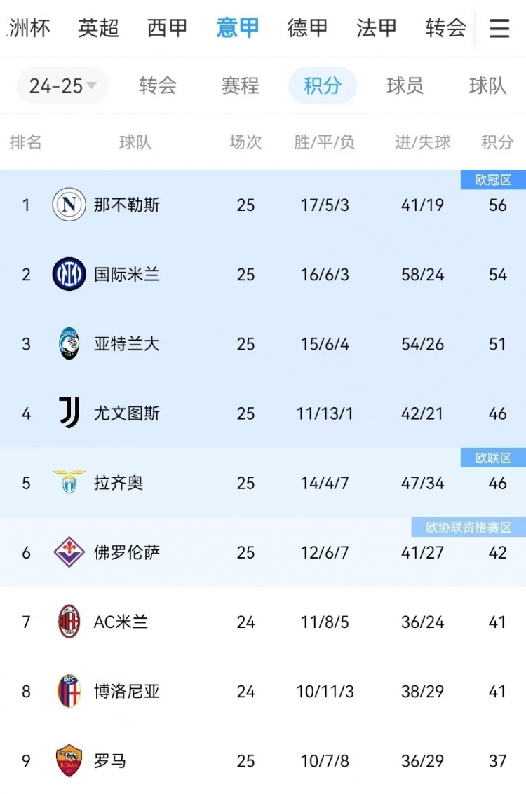  你剎我停！意甲前二本月7戰(zhàn)共1勝：那不勒斯3輪3分、國(guó)米4輪4分