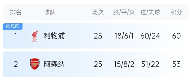  英超最新奪冠概率：利物浦86%大幅領(lǐng)先，預(yù)測最終7分優(yōu)勢奪冠