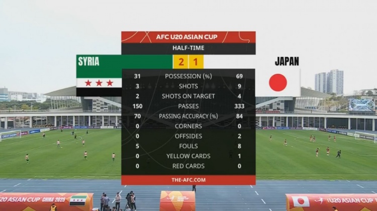  日本U20半場控球率近7成、射門9次，敘利亞U20隊2次射正進2球