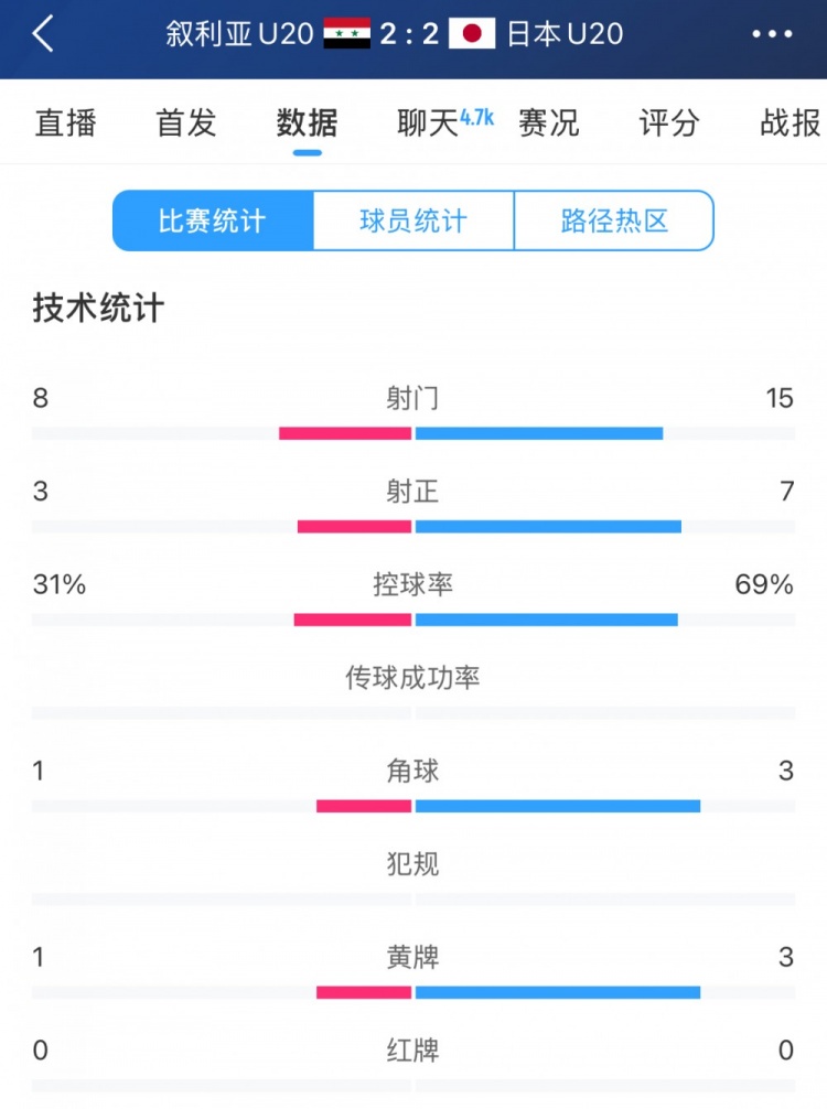  得勢(shì)不得勝，日本vs敘利亞全場(chǎng)數(shù)據(jù)：控球73開，射門是對(duì)手近2倍