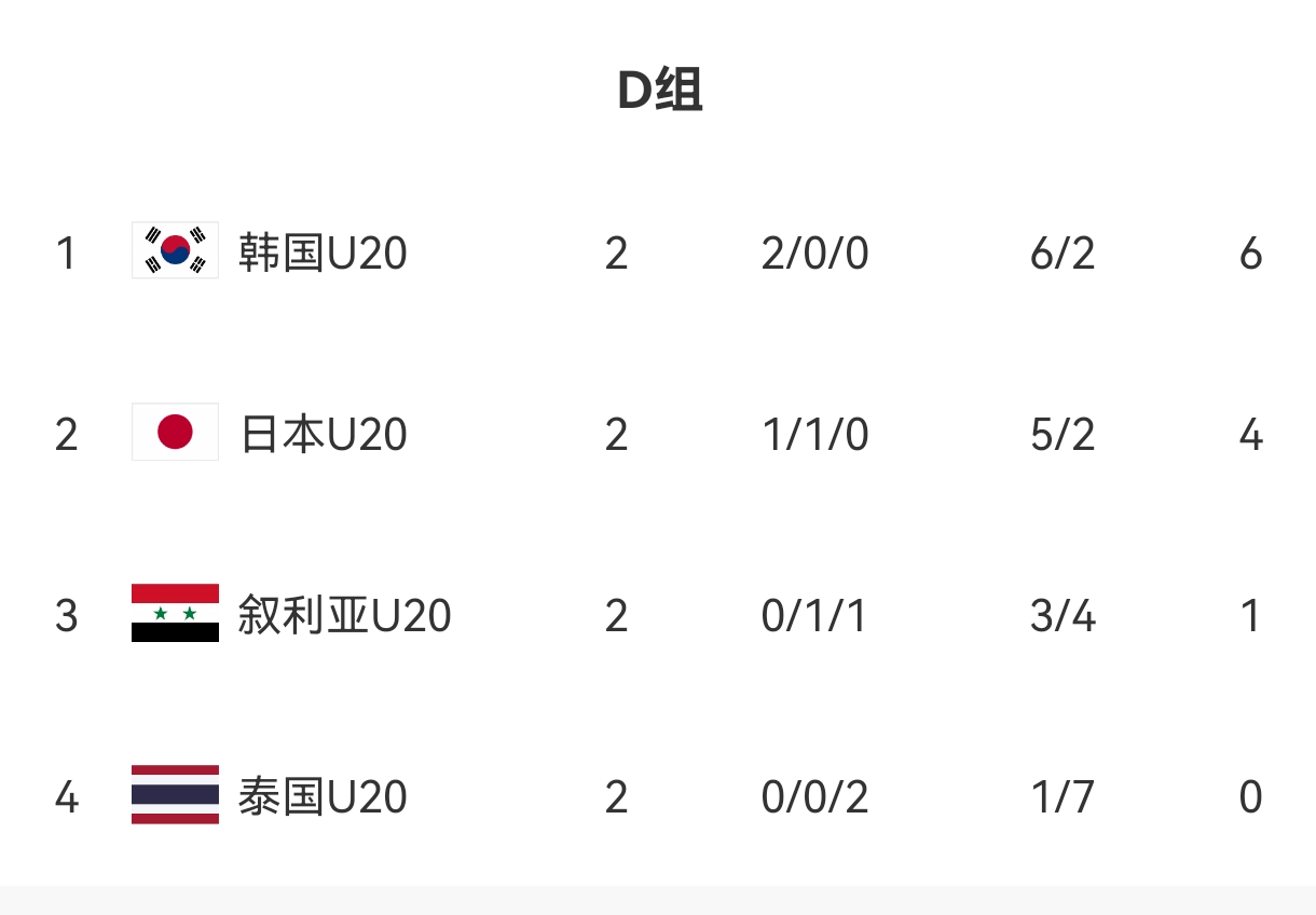  U20亞洲杯D組出線形勢：日本末輪不敗即晉級，敘利亞需大勝泰國