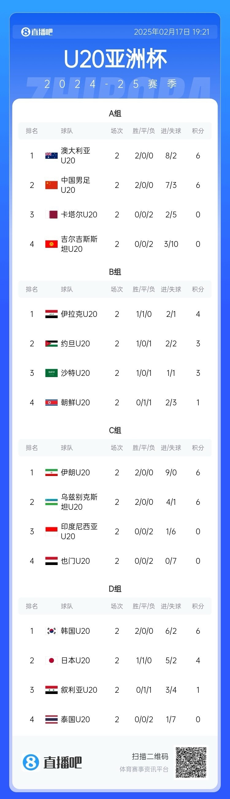  U20亞洲杯小組賽第二輪結(jié)束，中國、澳大利亞、韓國等5隊提前出線