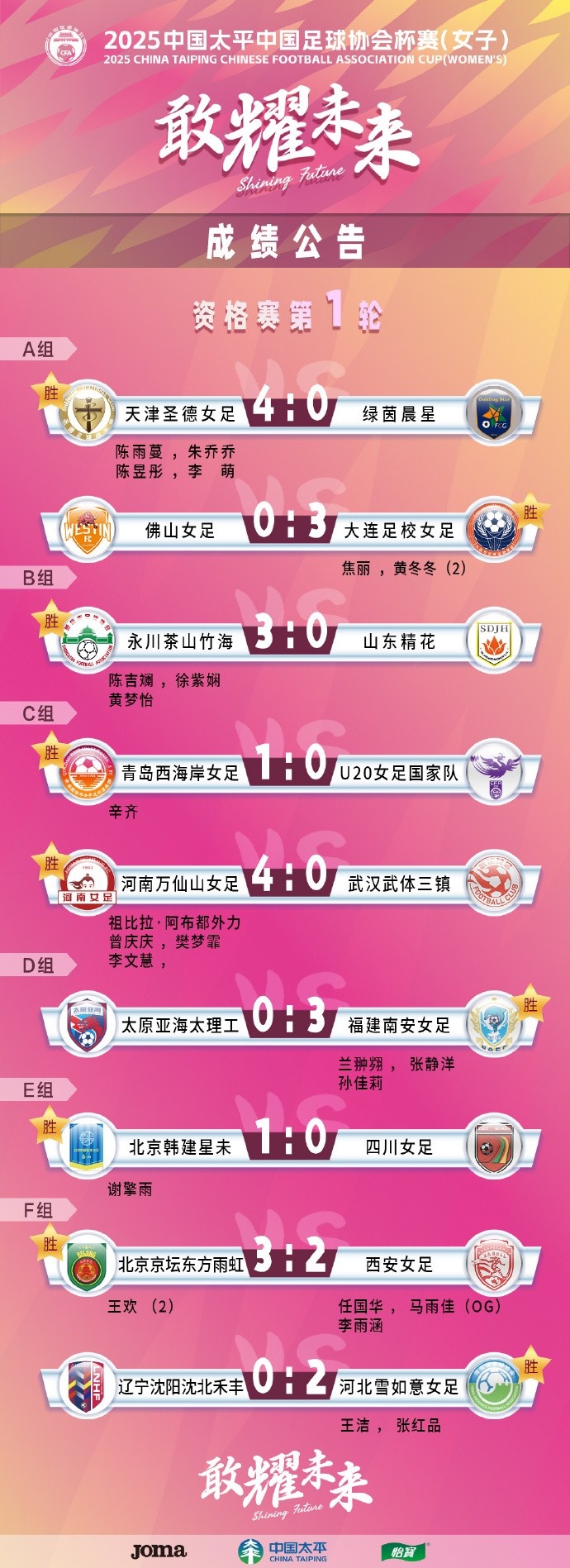  2025中國太平中國足球協(xié)會杯賽（女子）資格賽第一、二輪賽果