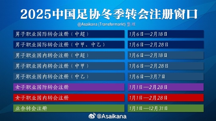  中超注冊報(bào)名將在2月18日截止，在這之后從國外引進(jìn)球員無法注冊