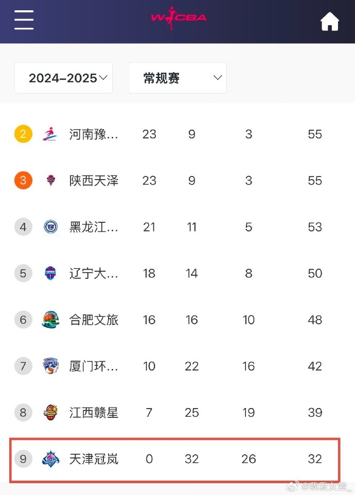  0勝32負(fù)！天津女籃一場不勝結(jié)束常規(guī)賽 成十一年來第4支全敗隊(duì)