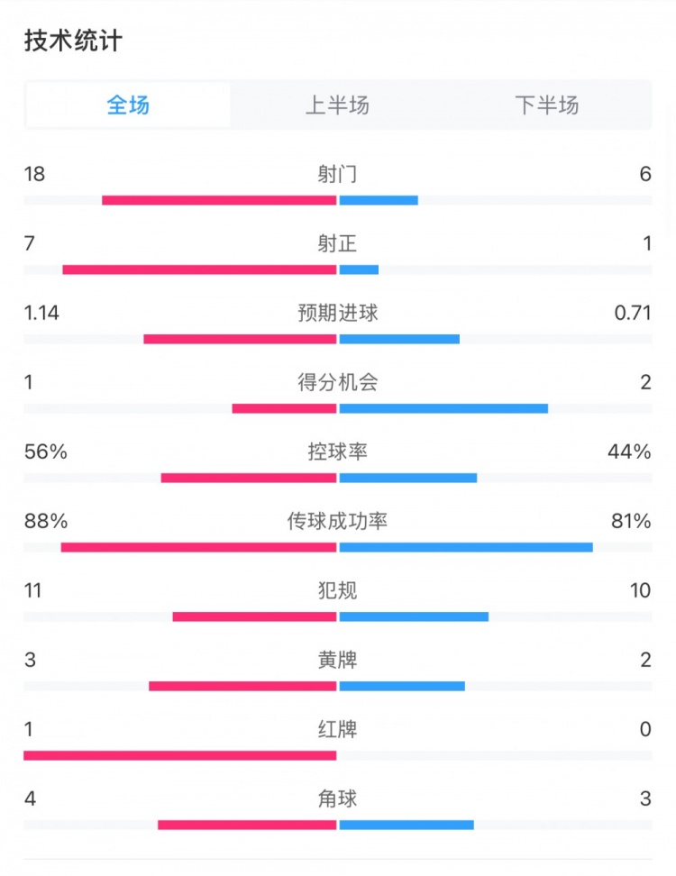  米蘭1-1費(fèi)耶諾德全場(chǎng)數(shù)據(jù)：控球率56%-44%，射門18-6，射正7-1