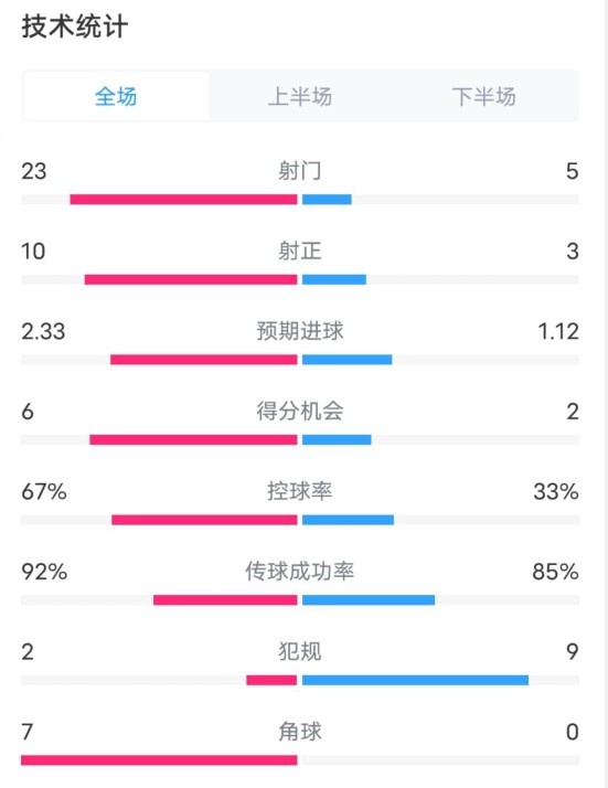  拜仁1-1凱爾特人數(shù)據(jù)：射門23-5，射正10-3，控球率67%-33%