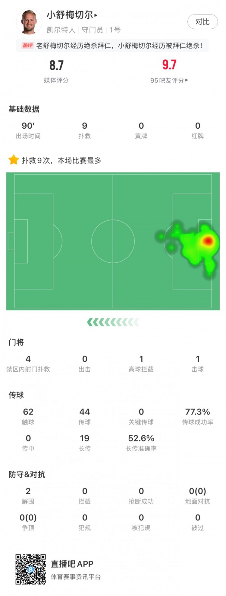  小舒梅切爾對陣拜仁數(shù)據(jù)：9次成功撲救，1次擊球，1次高球攔截