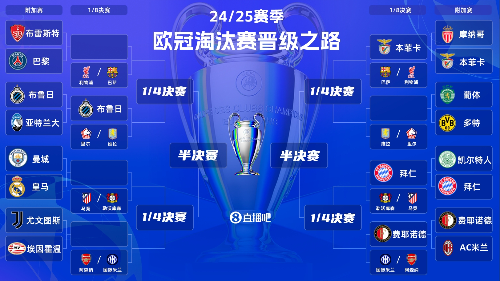  一目了然！歐冠晉級之路：皇馬/曼城、拜仁、馬競、藥廠必有大戰(zhàn)