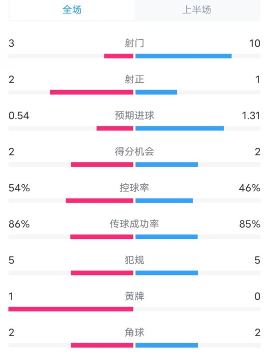  維拉半場2-1利物浦?jǐn)?shù)據(jù)：射門3-10，射正2-1，控球率54%-46%