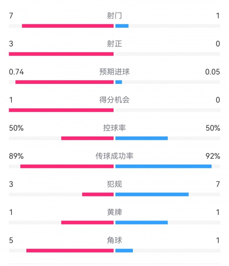  皇馬2-0曼城半場數(shù)據(jù)：皇馬7射3正，曼城僅1射0正，控球率五五開