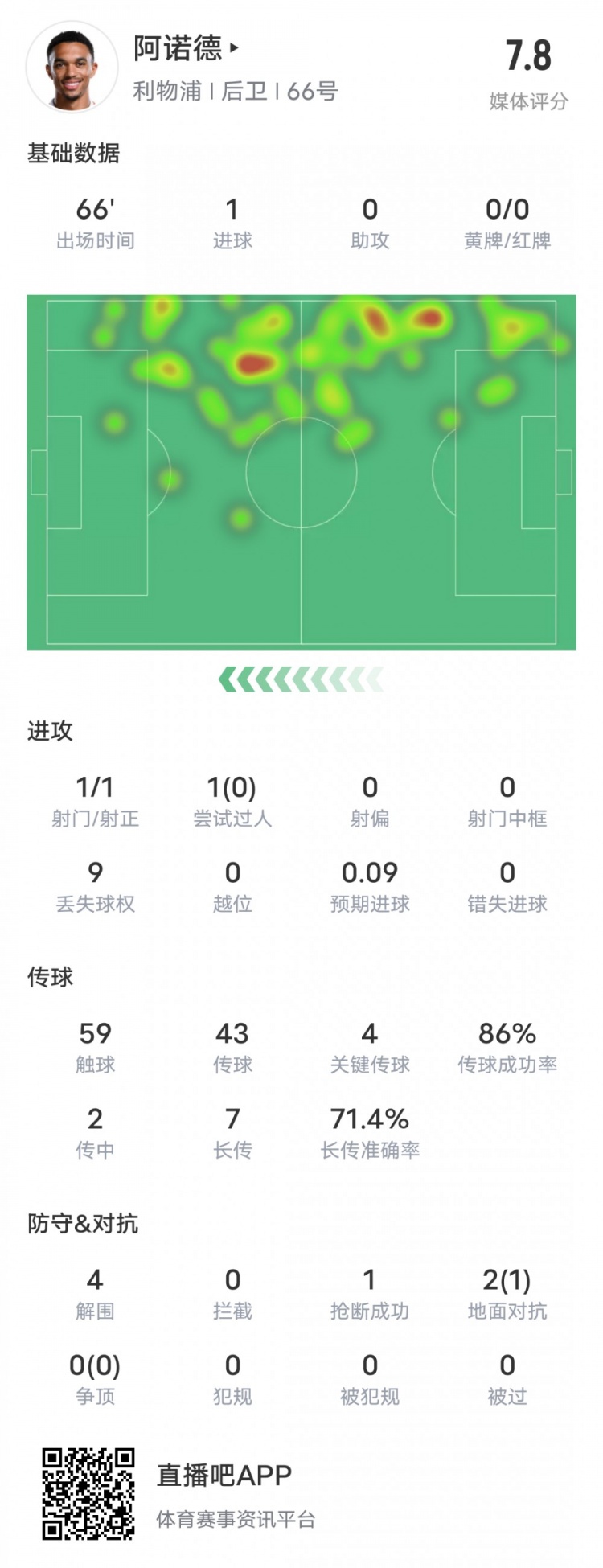 阿諾德本場(chǎng)比賽數(shù)據(jù)：1進(jìn)球4關(guān)鍵傳球4解圍，評(píng)分7.8