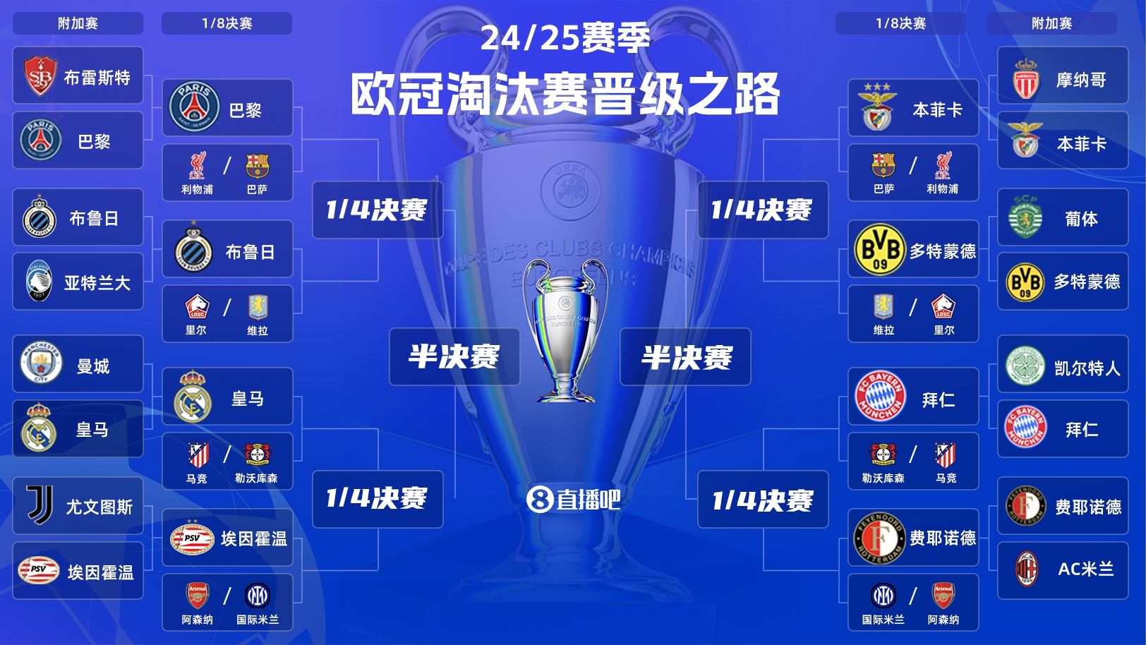  歐冠淘汰賽抽簽：皇馬vs馬競！拜仁vs勒沃庫森！巴黎vs利物浦