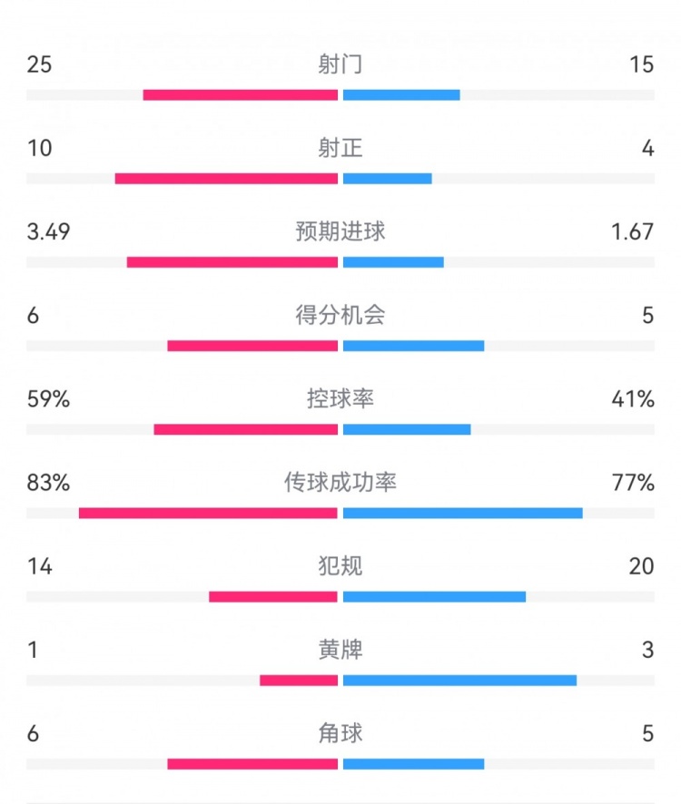  尤文1-3埃因霍溫數(shù)據(jù)：射門15-25，射正4-10，得分機會5-6
