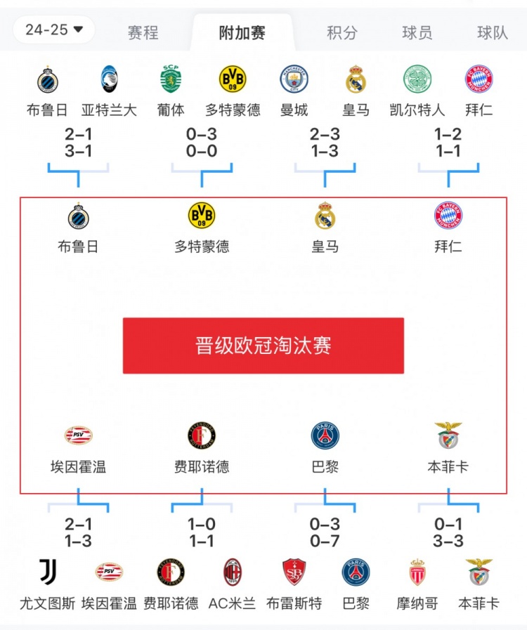  歐冠附加賽8隊(duì)被淘汰：意甲3隊(duì)最多，法甲2隊(duì)，英超葡超蘇超各1隊(duì)