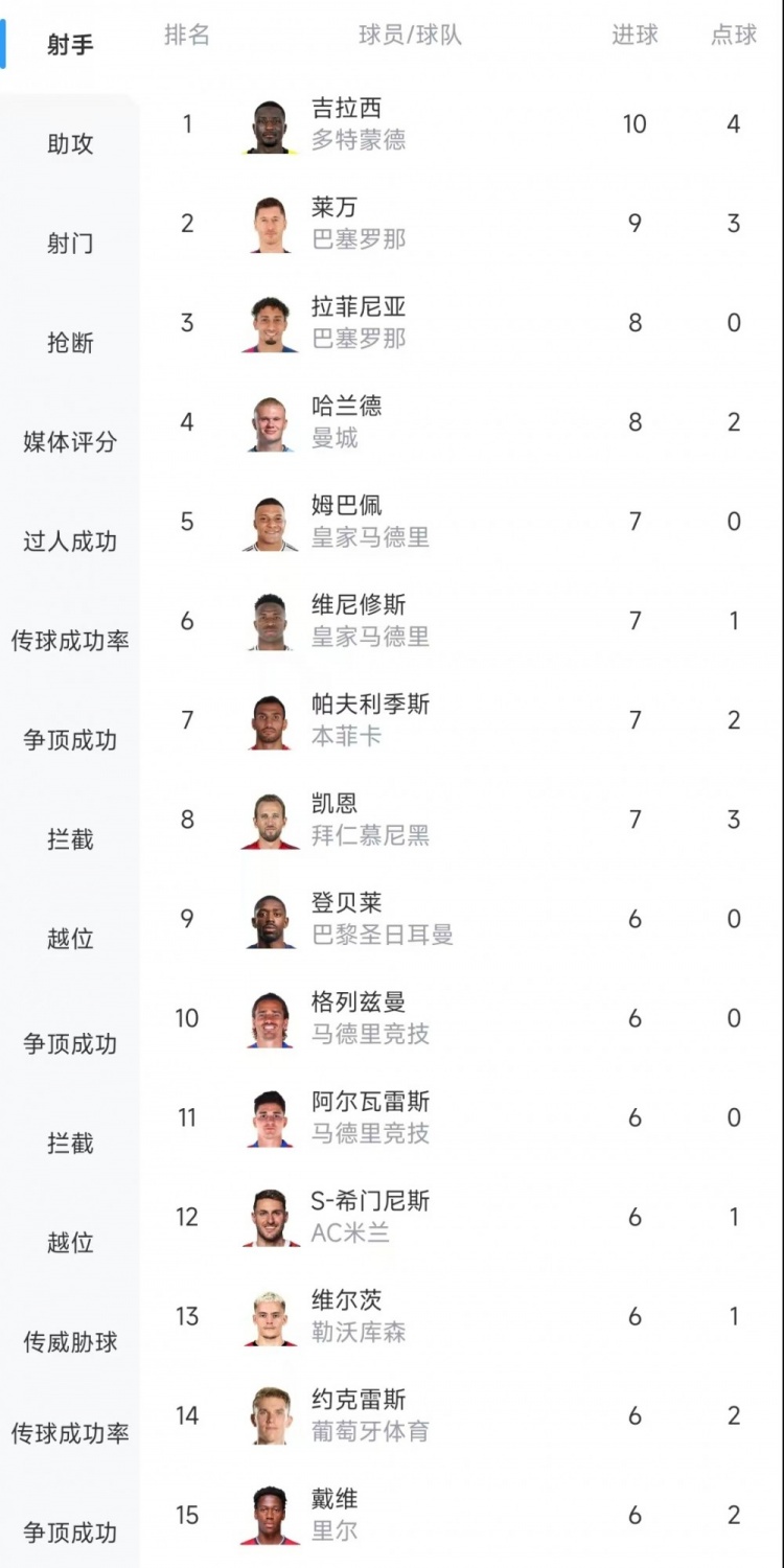  歐冠射手榜：吉拉西10球居首，萊萬9球次席&拉菲尼亞、哈蘭德8球