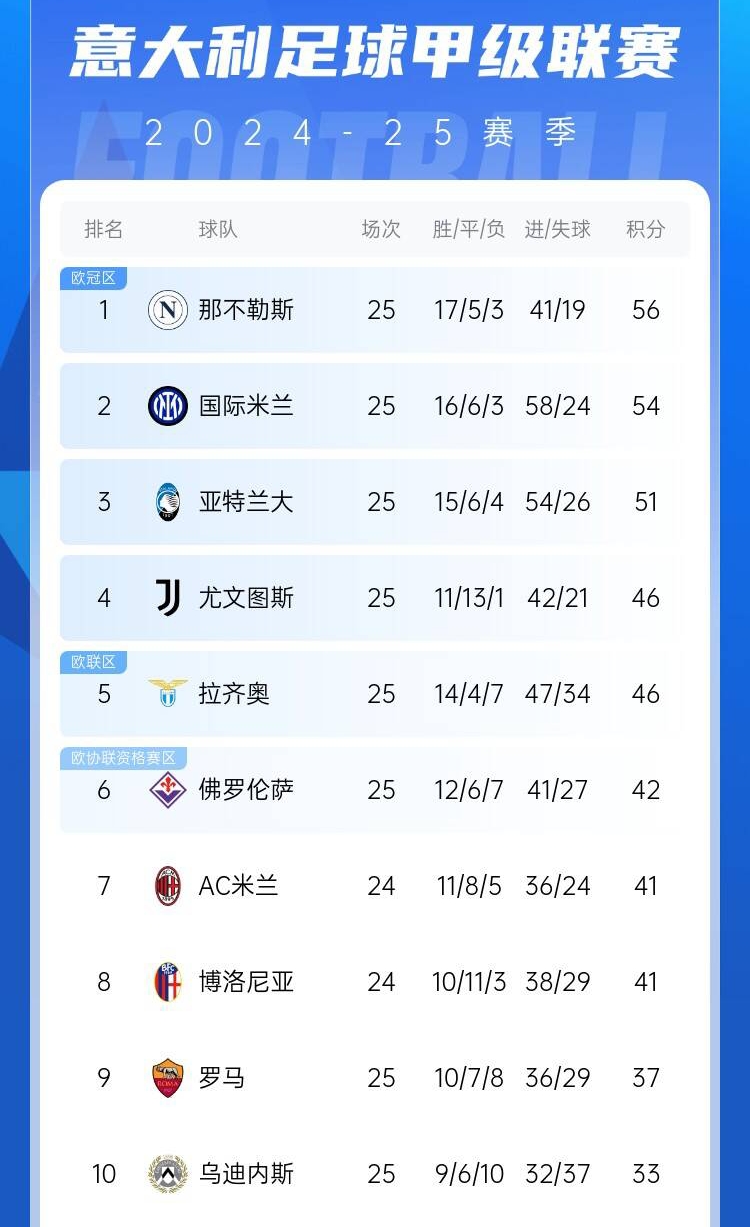 爭(zhēng)四好戲開(kāi)始？意甲3/4/7接連歐冠出局，第5/6均歐戰(zhàn)直通仍需征戰(zhàn)
