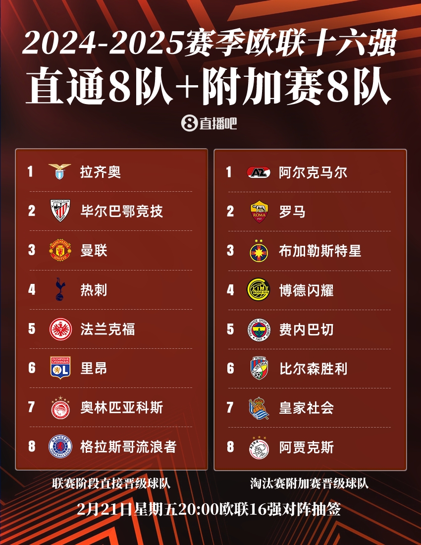 ??歐聯(lián)16強(qiáng)：曼聯(lián)、熱刺直通，羅馬、費(fèi)內(nèi)巴切晉級，今晚20點(diǎn)抽簽