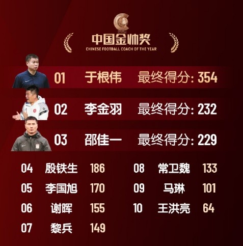  中國金帥獎、女子金球獎具體得分：于根偉、張琳艷均斷層領(lǐng)先