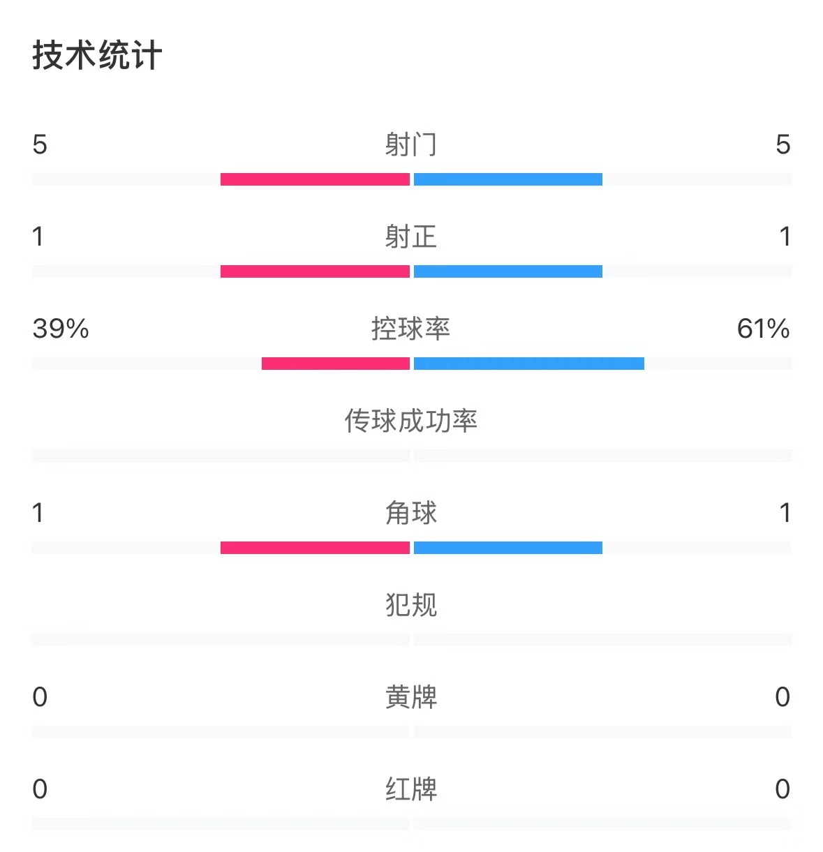  表現(xiàn)亮眼！國青半場控球率超6成，共5次射門&多次創(chuàng)造良機