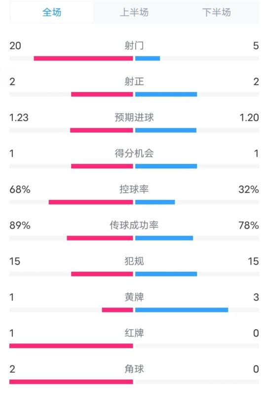  阿森納0-1西漢姆數(shù)據(jù)：射門(mén)20-5，射正2-2，紅牌1-0，控球68%-32%