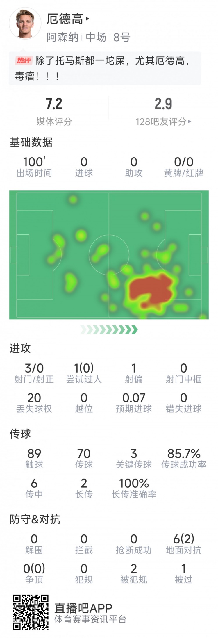  厄德高本場數(shù)據(jù)：3射0正，4次關(guān)鍵傳球，6次對抗2次成功