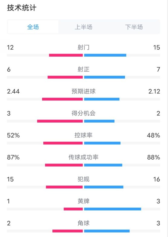  維拉2-1切爾西數(shù)據(jù)：射門12-15，射正6-7，控球率52%-48%