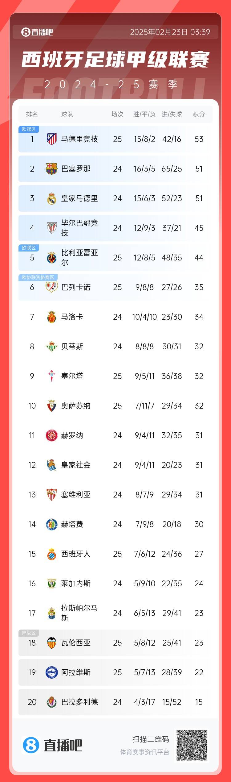  西甲積分榜：馬競(jìng)先賽2分領(lǐng)跑 巴薩、皇馬同分暫居二三位