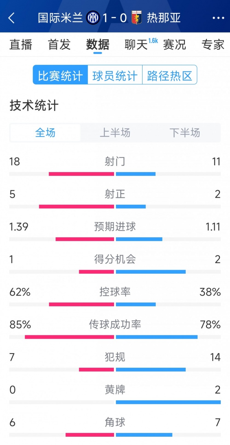  國米1-0熱那亞全場(chǎng)數(shù)據(jù)：射門18-11，射正 5-2，得分機(jī)會(huì)1-2