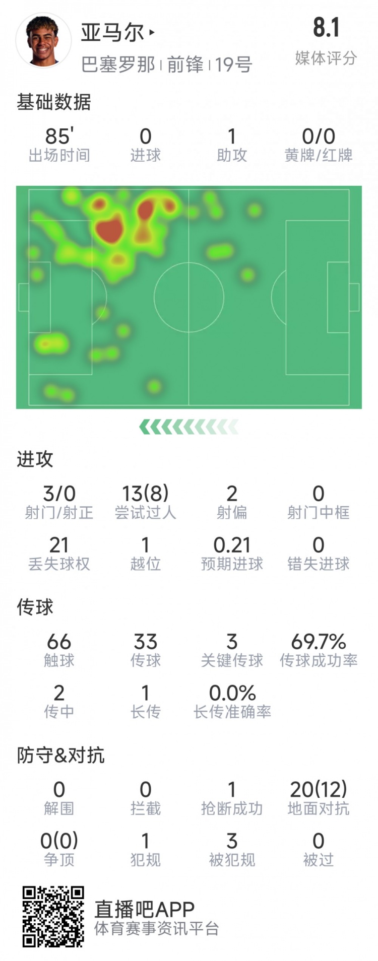  亞馬爾本場(chǎng)數(shù)據(jù)：1次助攻，3射0正，3次關(guān)鍵傳球，8次成功過人