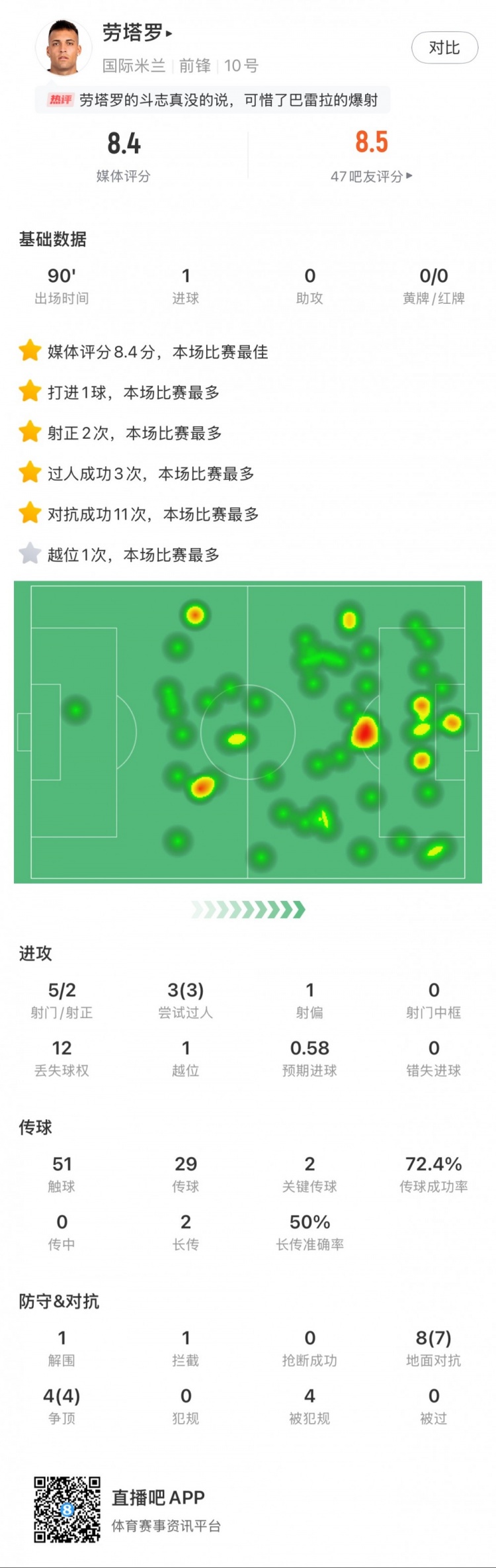  勞塔羅全場(chǎng)數(shù)據(jù)：進(jìn)1球，5次射門2次射正，3次過人，2次關(guān)鍵傳球