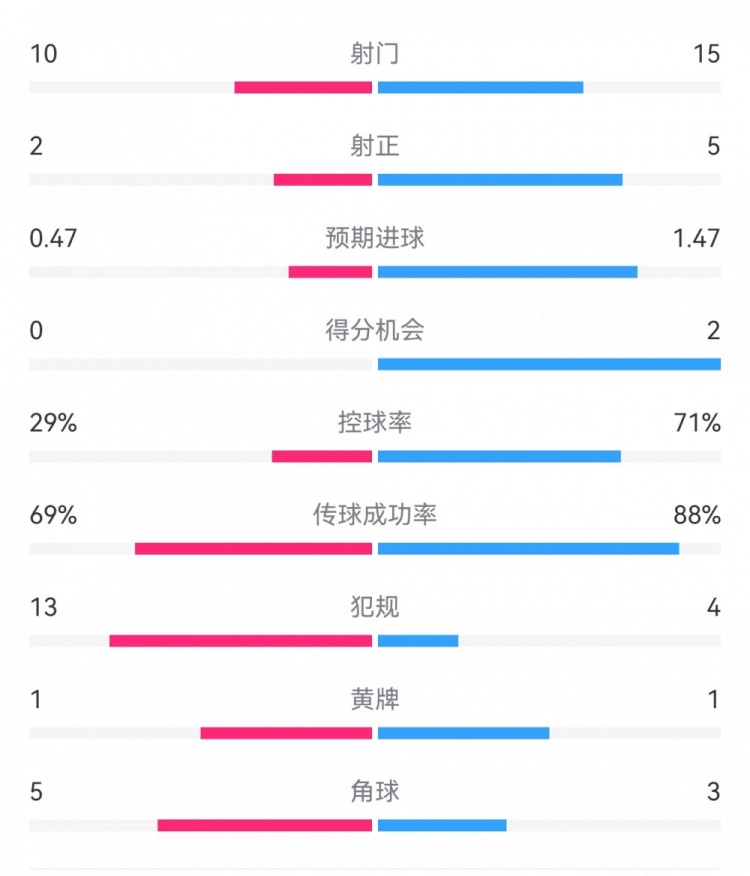  巴薩2-0拉帕數(shù)據(jù)：射門15-10，射正5-2，得分機(jī)會2-0，犯規(guī)4-13