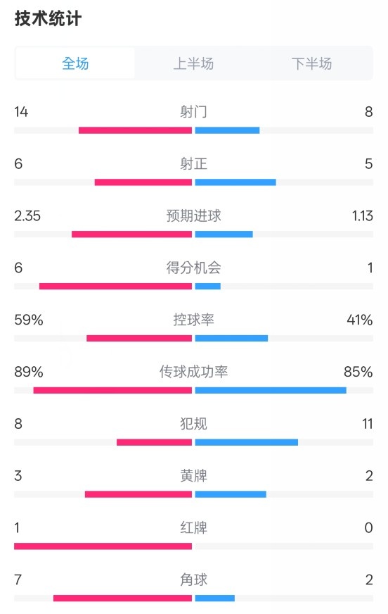  邁阿密?chē)?guó)際2-2紐約城數(shù)據(jù)：射門(mén)14-8，射正6-5，控球率59%-41%