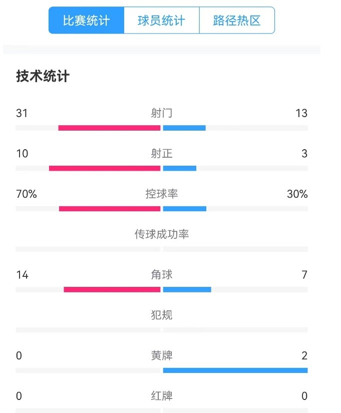  津門(mén)虎vs梅州全場(chǎng)數(shù)據(jù)：津門(mén)虎控球率達(dá)70%，射門(mén)數(shù)31-13占優(yōu)