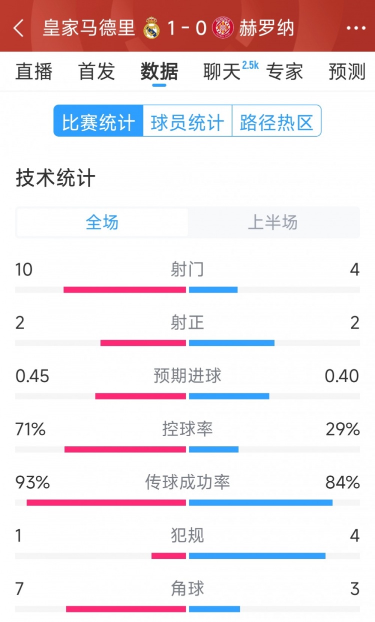  皇馬vs赫羅納半場(chǎng)數(shù)據(jù)：射門10-4，射正2-2，控球率七三開