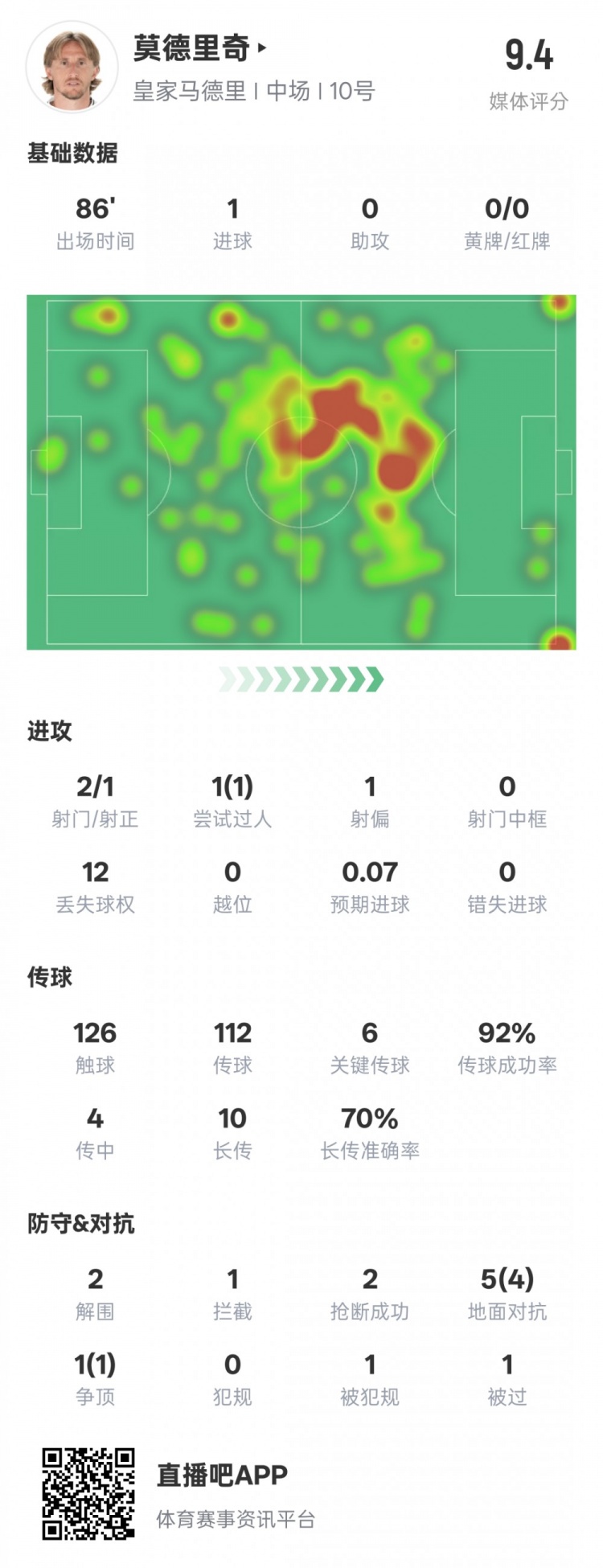  莫德里奇本場比賽數(shù)據(jù)：1進球6關(guān)鍵傳球2解圍2搶斷，評分9.4