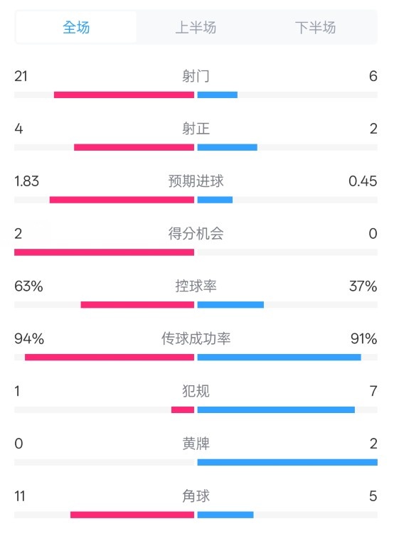  皇馬2-0赫羅納數(shù)據(jù)：射門21-6，射正4-2，控球率63%-37%