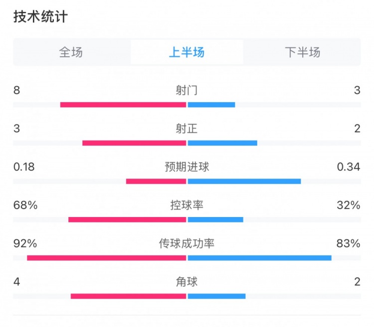  曼城0-2利物浦半場數(shù)據(jù)：控球率68%-32%，射門8-3，射正3-2