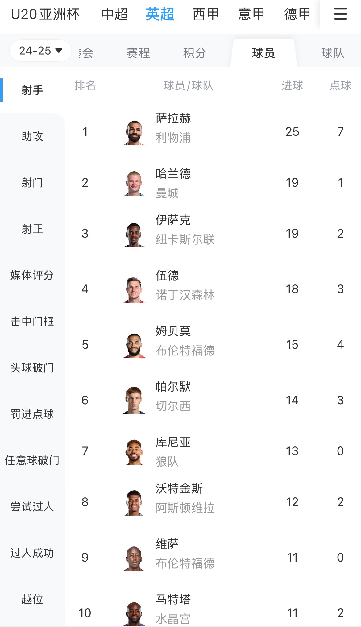  一度落后6球！英超射手榜：薩拉赫25球領(lǐng)跑，哈蘭德、伊薩克19球
