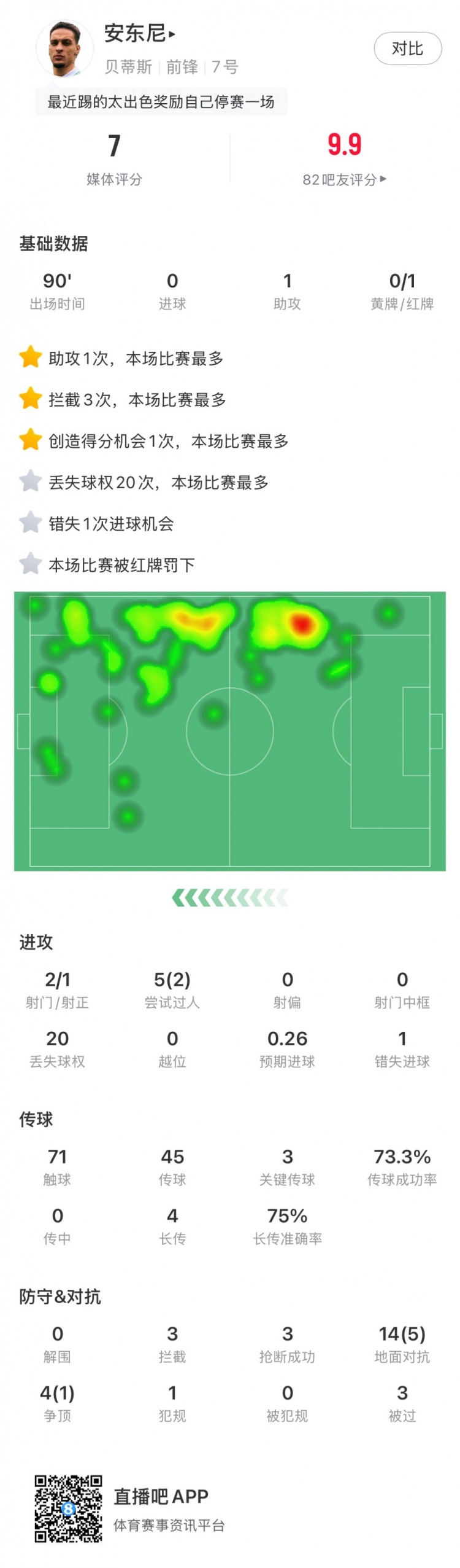  無緣戰(zhàn)皇馬，安東尼全場數(shù)據(jù)：1助攻3關(guān)鍵傳球1直紅，獲評7分