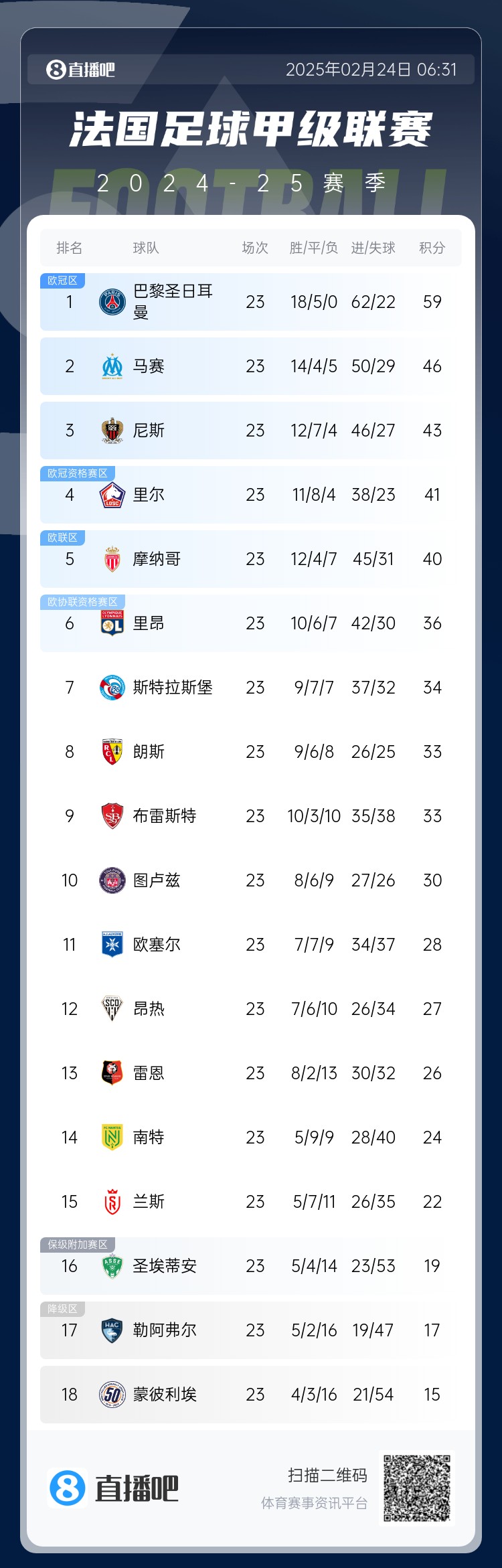  遙遙領(lǐng)先！法甲積分榜：巴黎4連勝領(lǐng)先第二名馬賽13分
