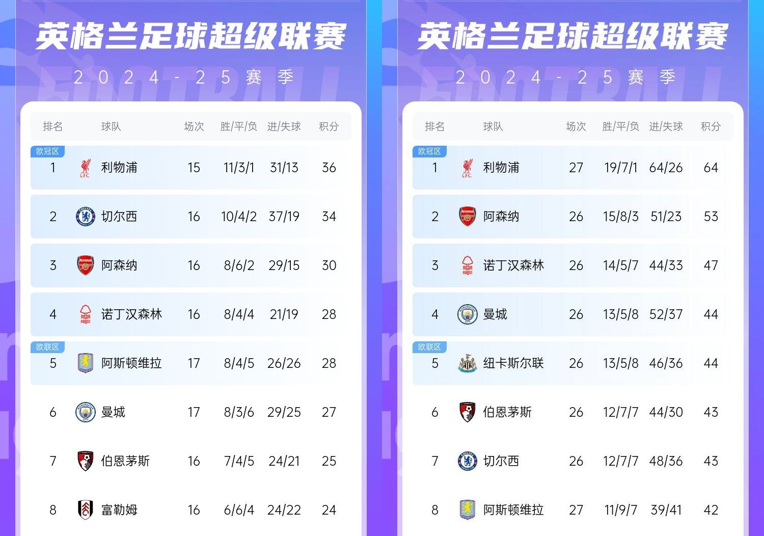  直接爆胎??切爾西從英超第2暴跌到第7，10場(chǎng)僅2勝&從爭(zhēng)冠到爭(zhēng)五