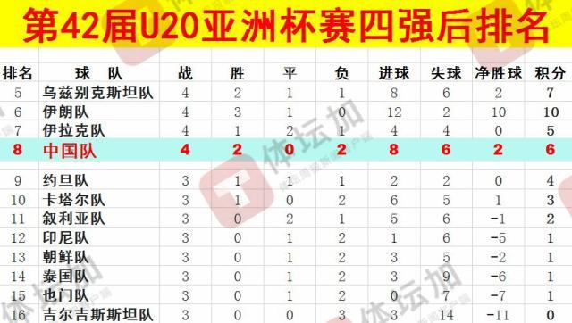  體壇：U20國(guó)青最終排名本屆U20亞洲杯第八，比上一屆下降一位