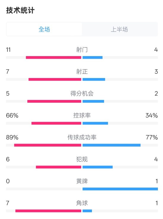  巴薩半場(chǎng)3-2馬競(jìng)數(shù)據(jù)：射門(mén)11-4，射正7-3，控球率66%-34%